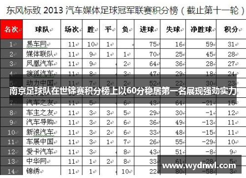 南京足球队在世锦赛积分榜上以60分稳居第一名展现强劲实力