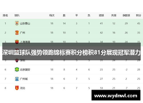 深圳篮球队强势领跑锦标赛积分榜积81分展现冠军潜力